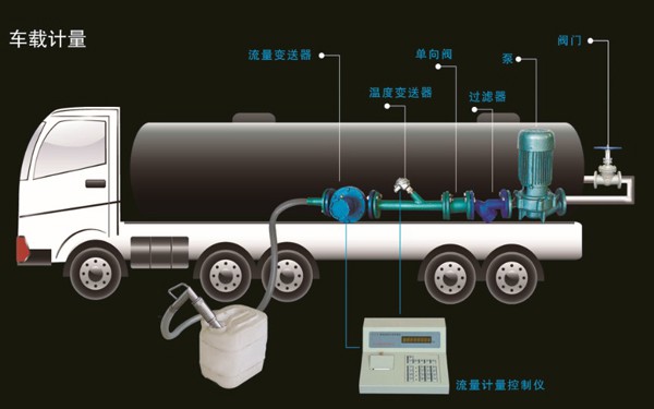 車(chē)載計(jì)量